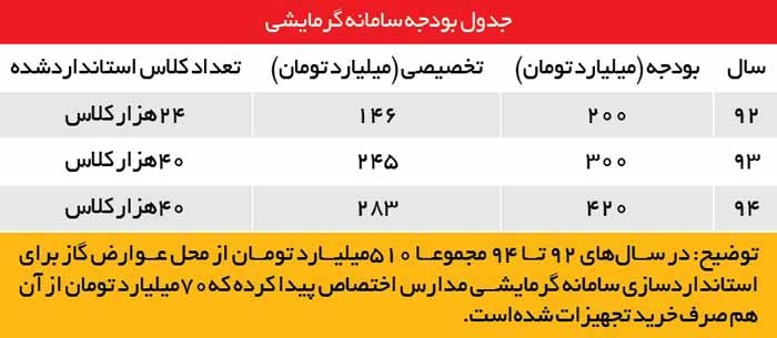 جدول بودجه سامانه گرمایشی