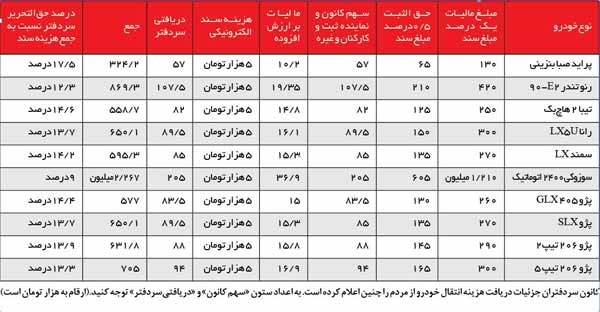 جزئیات دریافت هزینه انتقال خودرو