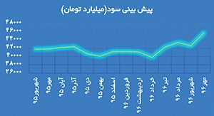 نمودار نمودار