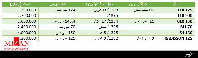 قیمت موتورسیکلت دست دوم در بازار+جدول