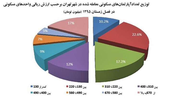 Chart۱