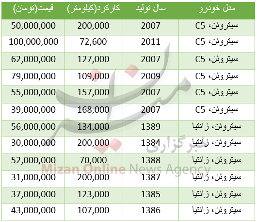 برای خرید خودرو سیتروئن چقدر باید هزینه کرد؟+جدول قیمت