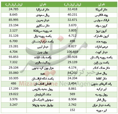 رشد 12 ارز در بازار بین بانکی/ یورو آب رفت+ جدول قیمت