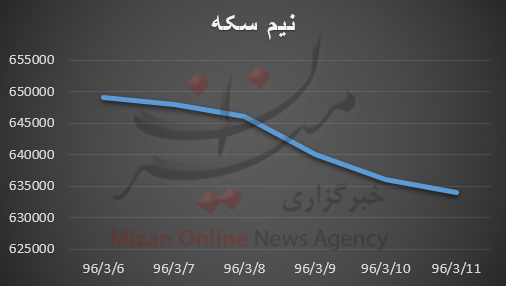 نمودار طلا و سکه