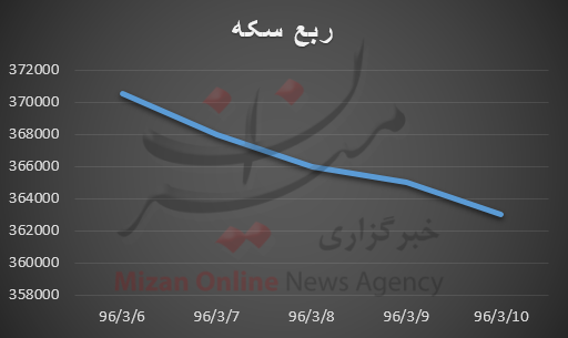 نمودار طلا و سکه