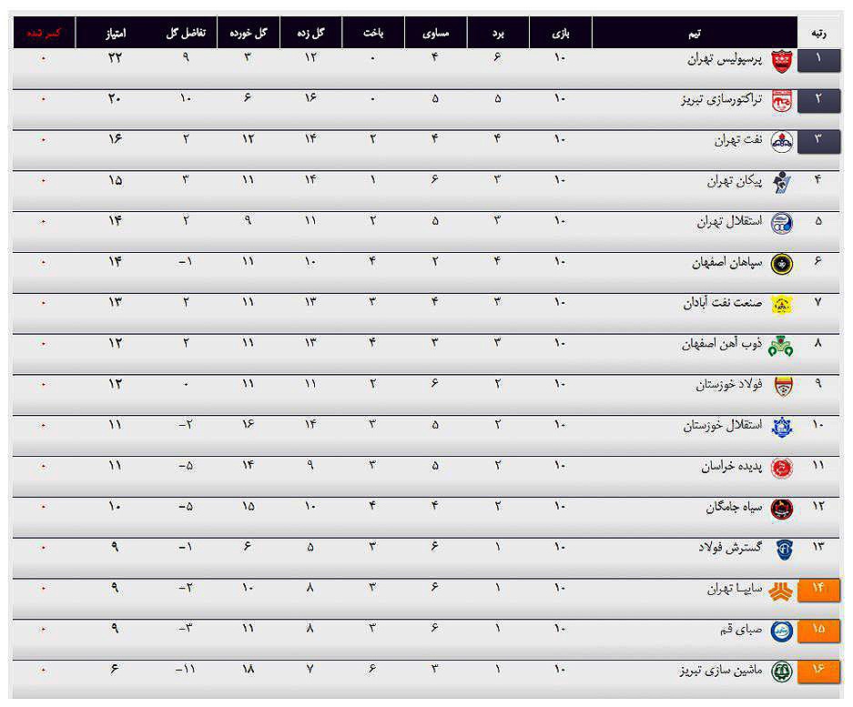 جدول لیگ برتر هفته دهم