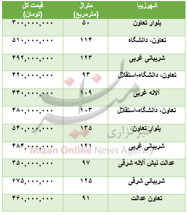 برای خرید آپارتمان در منطقه شهرزیبا چقدر باید هزینه کرد؟+جدول قیمت