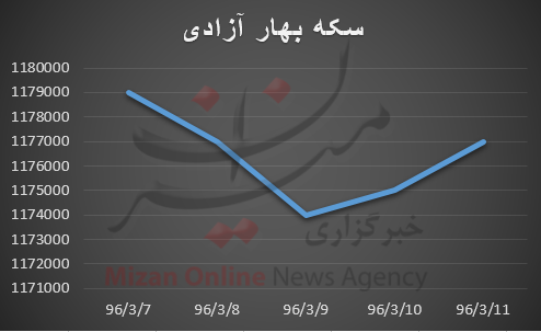 نمودار طلا و سکه