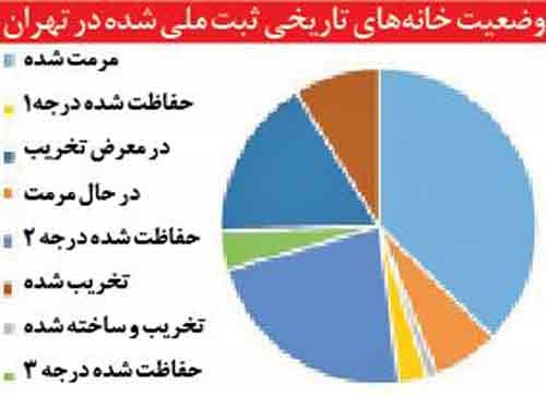 وضعیت خانه‌های تاریخی ثبت ملی شده در تهران