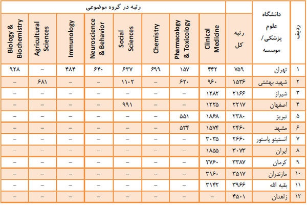 جدول شماره یک