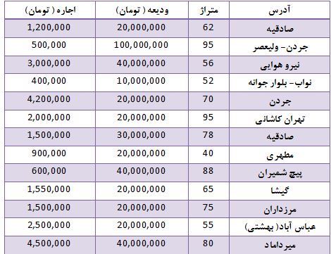 قیمت رهن و اجاره آپارتمان 40 تا 100 متر در مناطق مختلف تهران + جدول