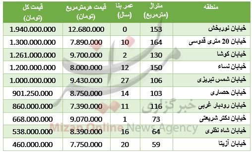 قیمت آپارتمان در محدوده میرداماد+ جدول