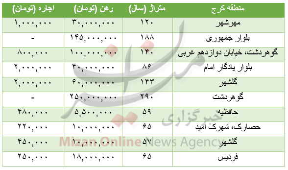 برای رهن آپارتمان در کرج چقدر باید هزینه کرد؟+جدول قیمت