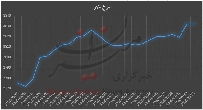 دلار قد کشید/ بیشترین نرخ ۳ هزار و ۸۳۲ تومان+ نمودار