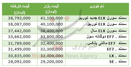 مظنه خودرو سمند در بازار و کارخانه + جدول قیمت