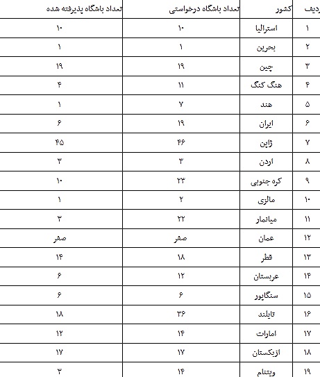 جدول تیم‌های حرفه‌ای