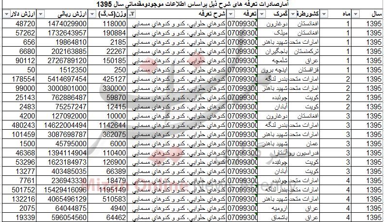 صادرات کدو ۳۳ میلیاردی شد+ جدول