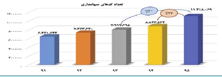 نمودار