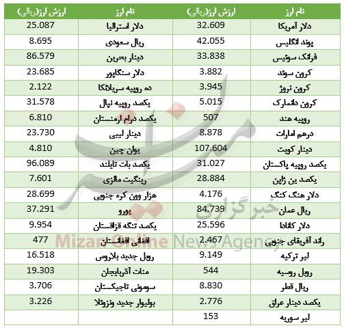 ارزش 28 ارز بالا رفت/ یورو نزولی شد+ جدول