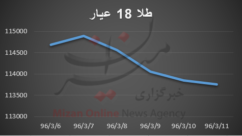 نمودار طلا و سکه