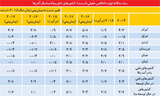 پیش‌بینی جهش اقتصاد ایران در ۲۰۱۶/سایر اقتصادهای جهان