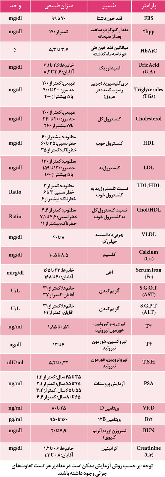 تفسیر آزمایش خون در خانه