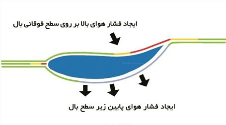 آیرودینامیک خودرو به زبان ساده