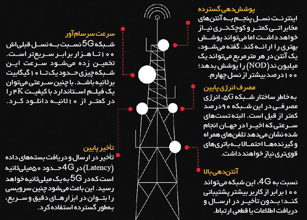 اینترنت 5G در رینگ واقعی سرعت