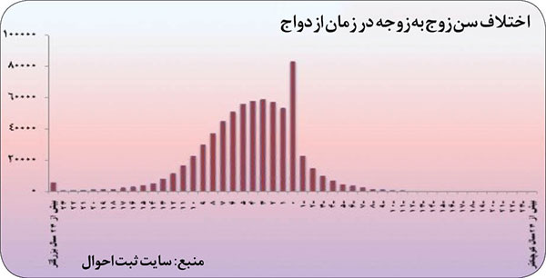 ازدواج با همسن، آری یا نه؟!