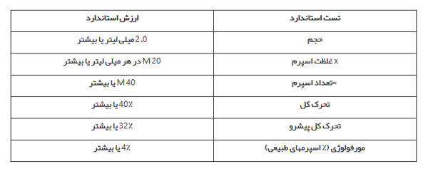 ۱۶ مورد در آزمایش اسپرم و تفسیر آنلاین آن