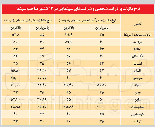 اعداد باور نکردنی مالیات در سینمای جهان