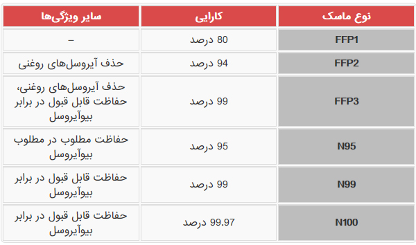 انواع ماسک تنفسی، کاربرد‌ها و مدت زمان مفید استفاده