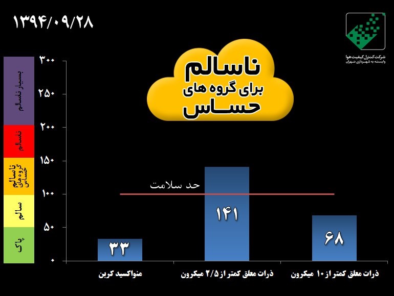 باز هم زور باران به آلودگی هوا نرسید/ شرایط در آستانه اضطرار/ مهدکودک‌ها و دبستان‌ها دو روز تعطیل شد