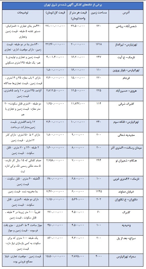 گنج‌های میلیاردی شرق تهران