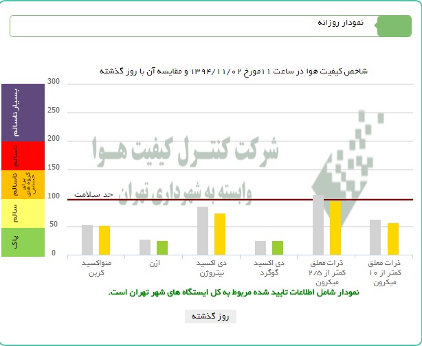 هوای پایتخت بالاخره سالم شد