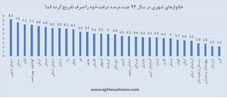 آمارهای شگفت انگیز از هزینه تفریح در ایران /تفریح در کدام استان بیشتر است؟