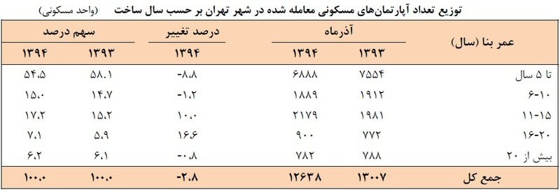 کدام خانه ها در تهران بیشترین طرفدار را دارند؟