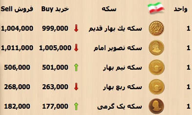 قیمت سکه حدود ۳۳ هزار تومان افزایش پیدا کرد/قیمت انواع سکه و ارز