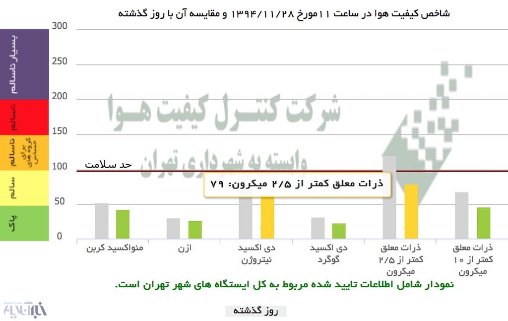 هوای تهران فعلا سالم است