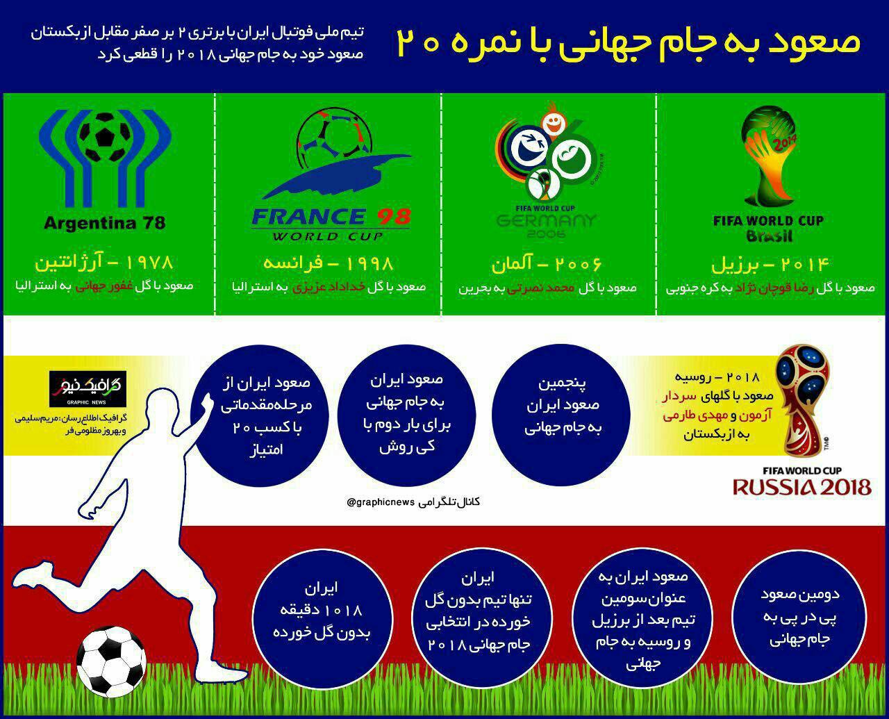 صعود ایران به جام جهانی با رکوردهای جدید