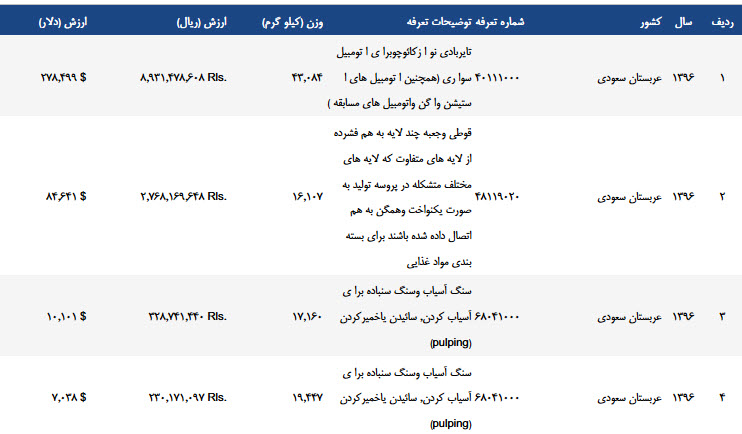 عربستان هم به لیست وارد کنندگان کالا به ایران اضافه شد/ واردات تایر بادی از بزرگترین واردکننده دنیا+جدول