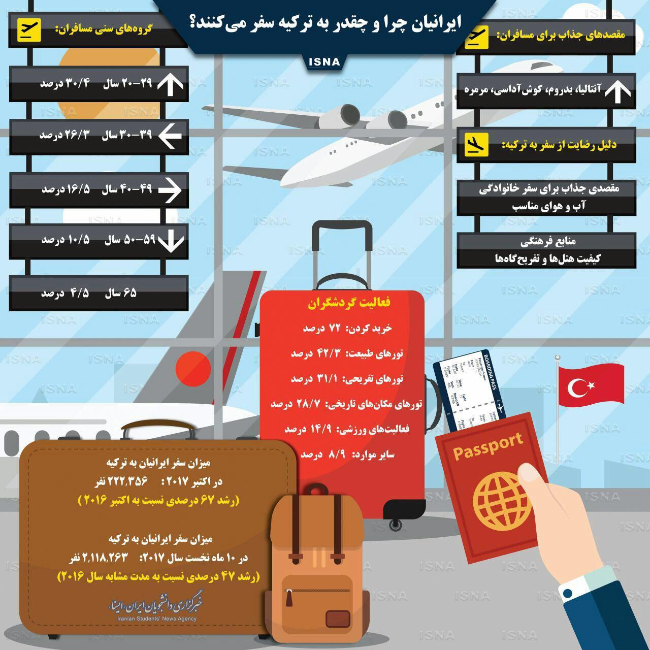 اینفوگرافیک/ ایرانیان چرا و چقدر به ترکیه سفر می‌کنند؟