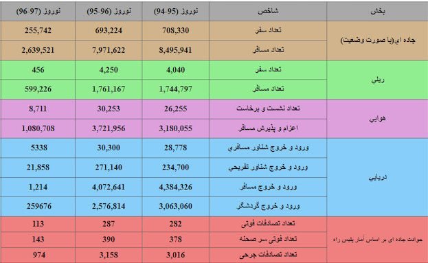 مقایسه آمارسفرهای نوروزی در۳سال گذشته