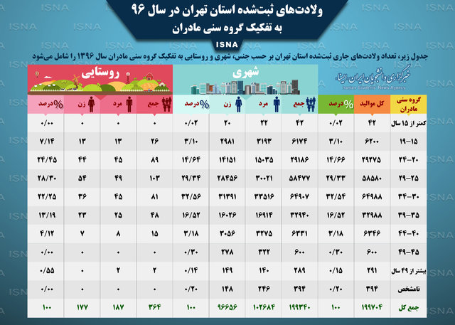 آمار موالید دختران تهرانی از پسران پیشی گرفت/35 سال بیشترین سن تمایل زنان تهرانی برای فرزندآوری