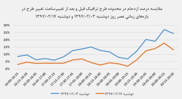 تغییرات ترافیک صبح و عصر تهران در سه هفته اخیر به روایت نقشه‌های گوگل