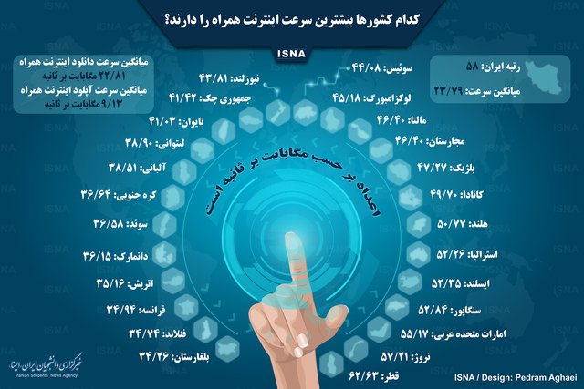 اینفوگرافی / کدام کشورها بیشترین سرعت اینترنت همراه را دارند؟