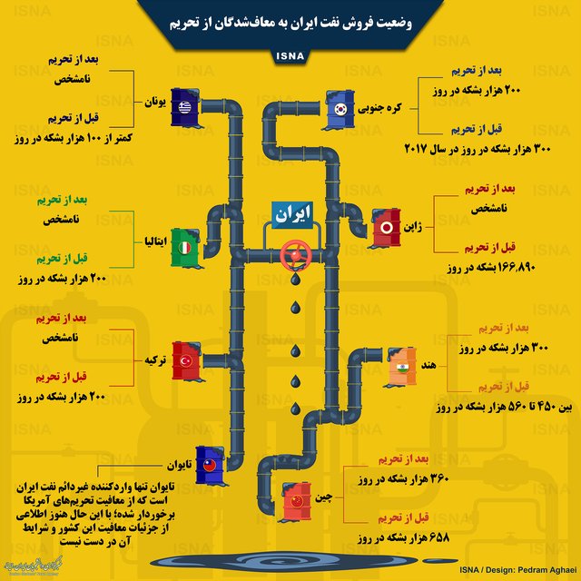 اینفوگرافی / وضعیت فروش نفت ایران به معاف‌شدگان از تحریم