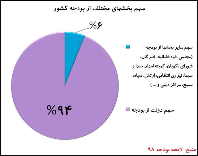 زیر و بم بودجه برخی دستگاه‌ها در سال 98