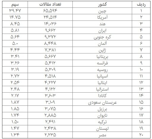 کاهش ۴۰ درصدی بودجه نانو در لایحه ۹۸/دو برابر اعتبارات از شرکت‌ها مالیات بر ارزش افزوده اخذ شد