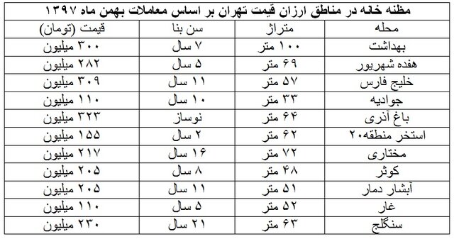 خانه‌ در کدام مناطق تهران ارزانتر است؟